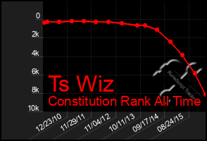 Total Graph of Ts Wiz