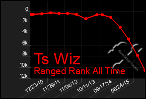 Total Graph of Ts Wiz