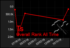 Total Graph of Ts