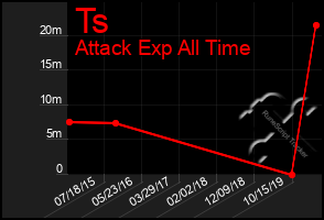 Total Graph of Ts