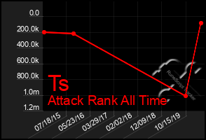 Total Graph of Ts