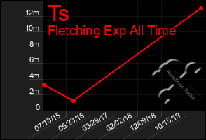 Total Graph of Ts