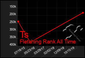 Total Graph of Ts