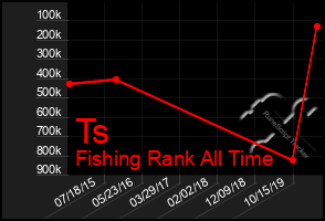 Total Graph of Ts