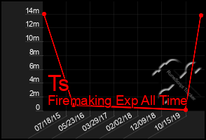 Total Graph of Ts