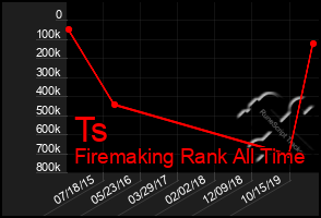 Total Graph of Ts