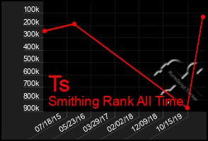 Total Graph of Ts