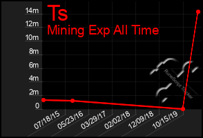 Total Graph of Ts