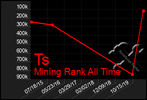 Total Graph of Ts