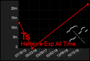 Total Graph of Ts