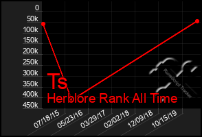 Total Graph of Ts