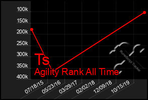 Total Graph of Ts