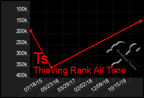 Total Graph of Ts