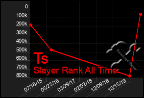 Total Graph of Ts