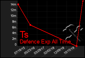 Total Graph of Ts
