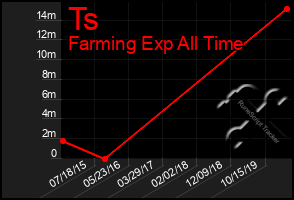 Total Graph of Ts