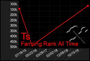 Total Graph of Ts
