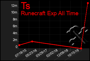 Total Graph of Ts