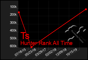 Total Graph of Ts