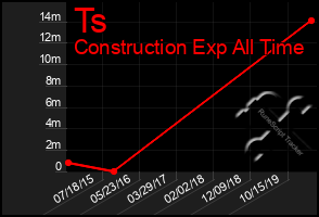 Total Graph of Ts