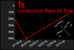 Total Graph of Ts