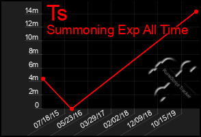 Total Graph of Ts