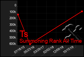 Total Graph of Ts
