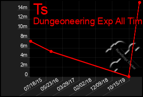 Total Graph of Ts