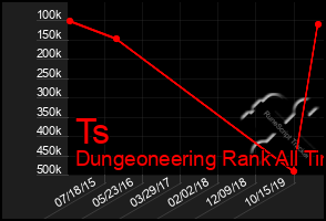 Total Graph of Ts
