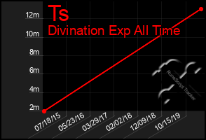 Total Graph of Ts