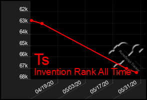 Total Graph of Ts