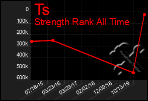 Total Graph of Ts
