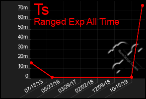 Total Graph of Ts