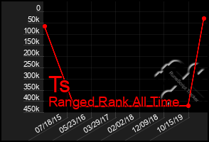 Total Graph of Ts