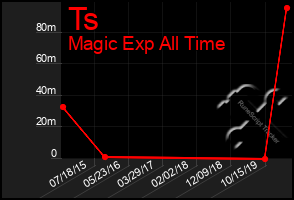 Total Graph of Ts