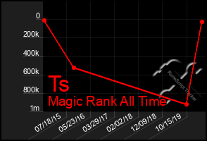 Total Graph of Ts