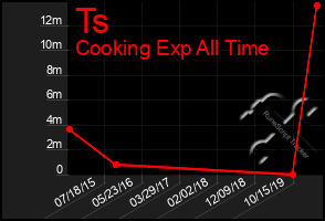 Total Graph of Ts