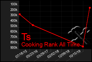 Total Graph of Ts