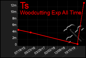 Total Graph of Ts