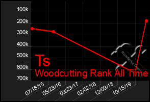 Total Graph of Ts