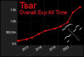Total Graph of Tsar