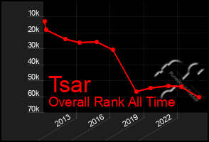 Total Graph of Tsar