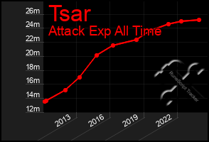 Total Graph of Tsar