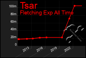 Total Graph of Tsar