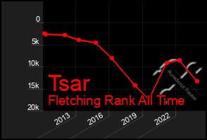 Total Graph of Tsar