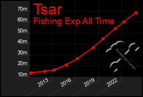 Total Graph of Tsar