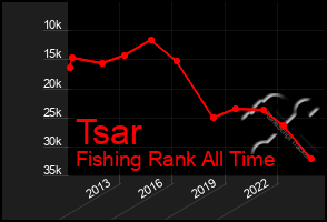 Total Graph of Tsar