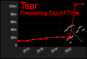 Total Graph of Tsar