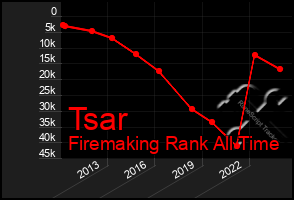 Total Graph of Tsar