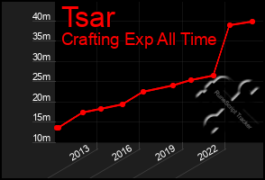 Total Graph of Tsar